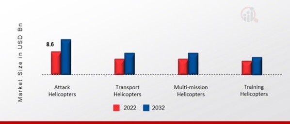 Military Rotorcraft Market, by Type, 2022 & 2032