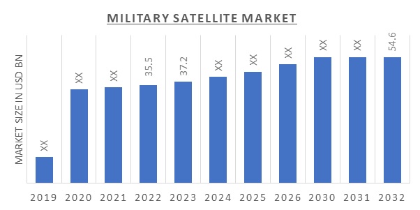 Military Satellite Market Overview