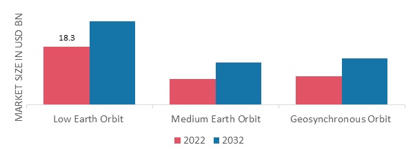 Military Satellite Market, by Orbit Type, 2022 & 2032