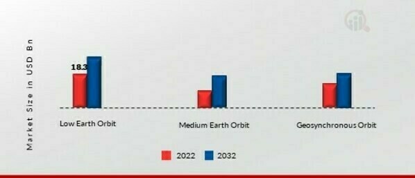 Military Satellite Market, by Orbit Type, 2022 & 2032(USD billion)