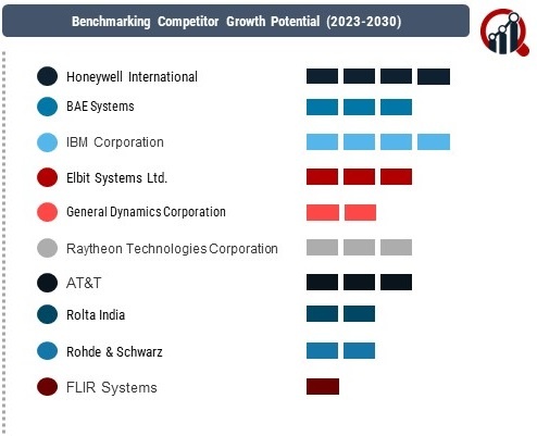 Military Software Market