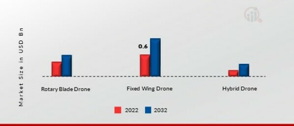 Military Surveillance Drone Market, byDrone Type, 2022&2032(USD billion)