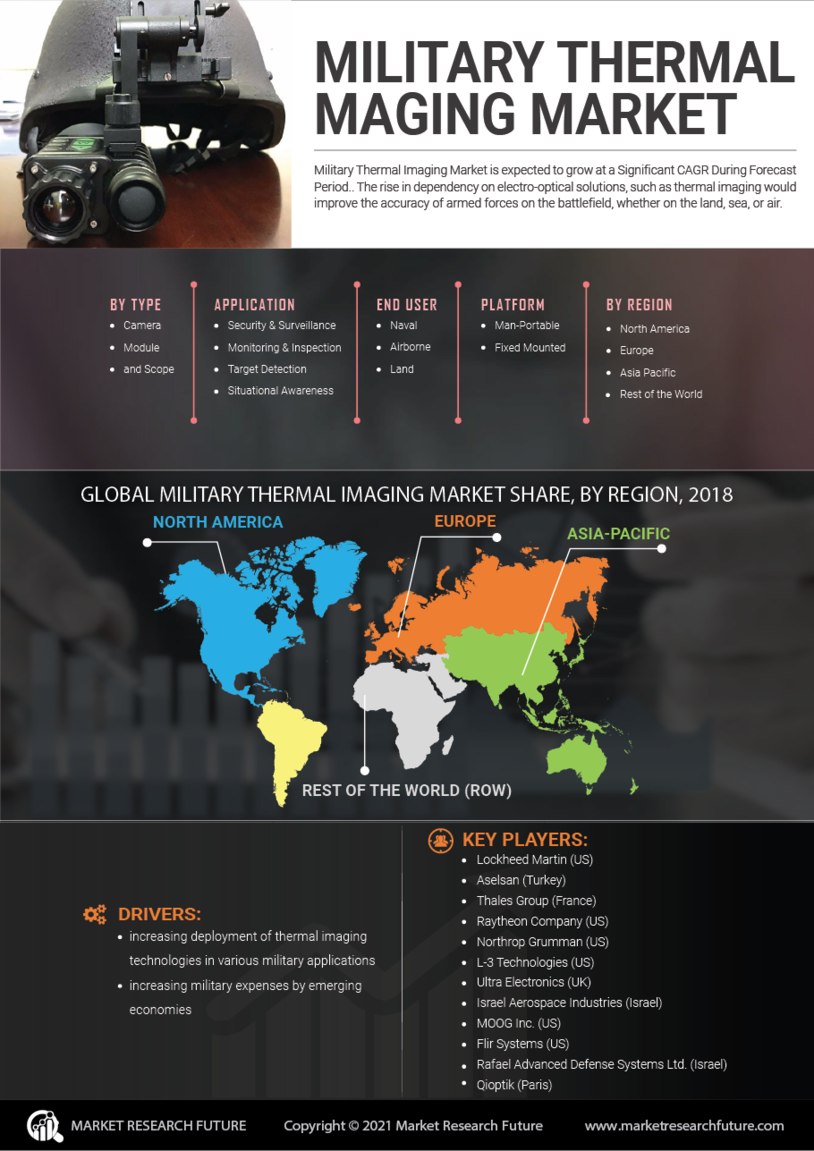 Military Thermal Imaging Market