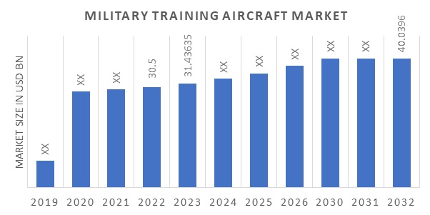 Military Training Aircraft Market Overview