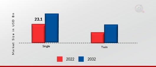 Military Training Aircraft Market, by Seat Type, 2022 & 2032 (USD billion)
