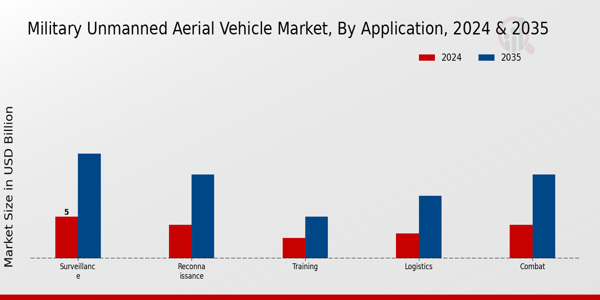 Military Unmanned Aerial Vehicle Market By Application