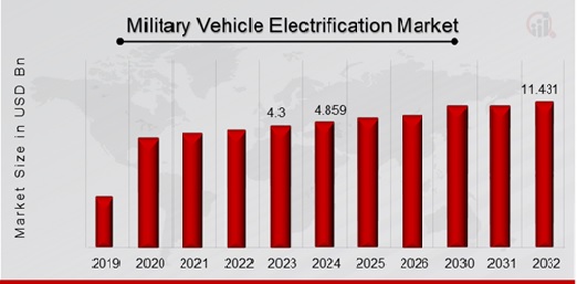Military Vehicle Electrification Market Overview