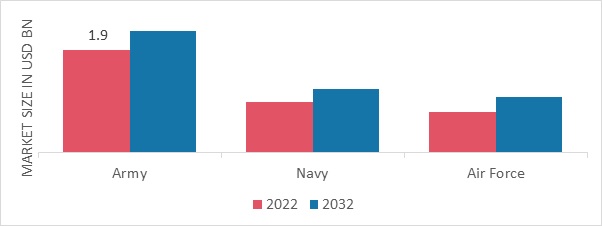 Military Wearable Market, by End-User, 2022 & 2032 (USD Billion)