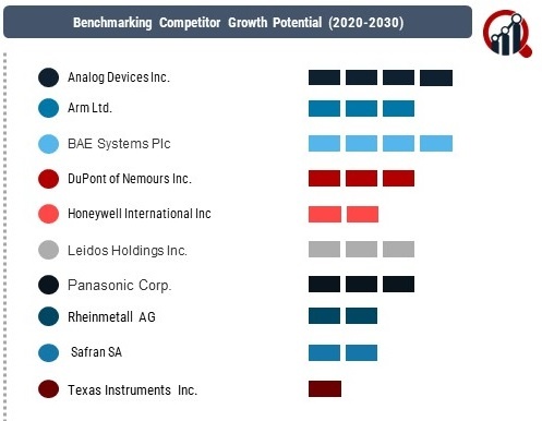 Military Wearable Sensors Market