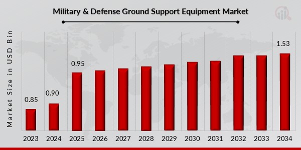 Military & Defense Ground Support Equipment Market 