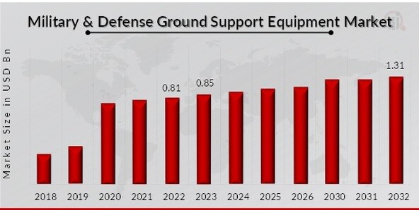 Military & Defense Ground Support Equipment Market Overview