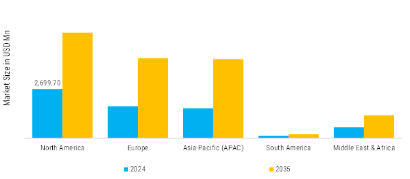 Military and Defense Semiconductor Market Regional Insights
