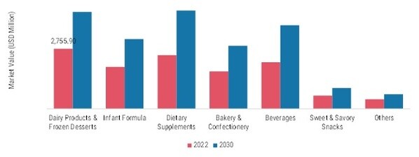 Milk Protein Market, by Application, 2022 & 2030