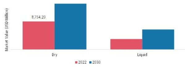 Milk Protein Market, by Form, 2022 & 2030