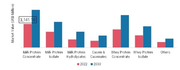 Milk Protein Market, by Type, 2022 & 2030