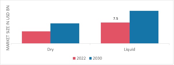 Milk Protein Market, by form, 2022 & 2030