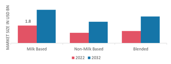 Milk Replacers Market, by Source, 2022 & 2032