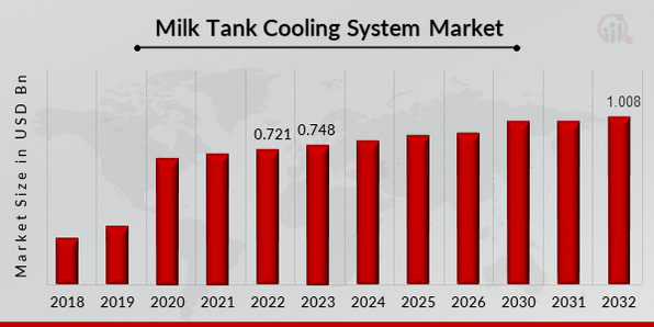 Milk Tank Cooling System Market Overview
