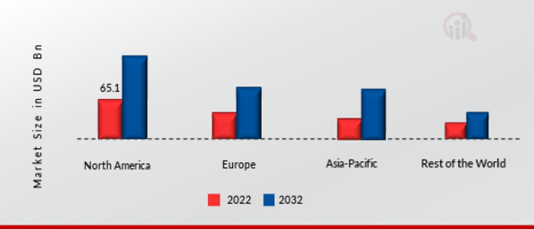 Milk Tank Cooling System Market Share By Region 2022