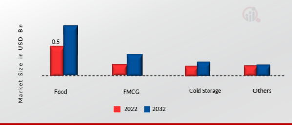 Milk Tank Cooling System Market by Industry Vertical, 2022 & 2032