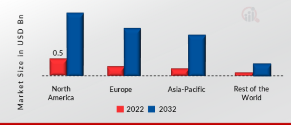 Millimeter Wave Technology Market SHARE BY REGION 2022