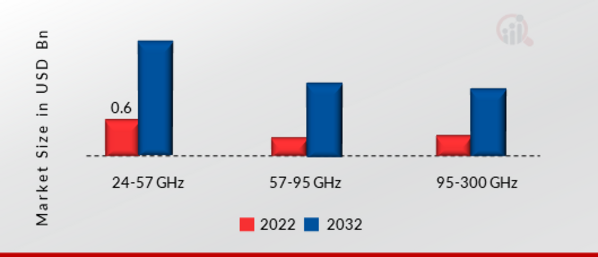 Millimeter Wave Technology Market, by Frequency Band, 2022&2032