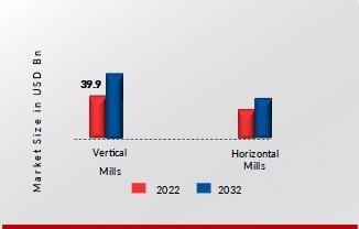 Milling Machine Market, by Product, 2022 & 2032