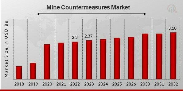 Mine Countermeasures Market Overview
