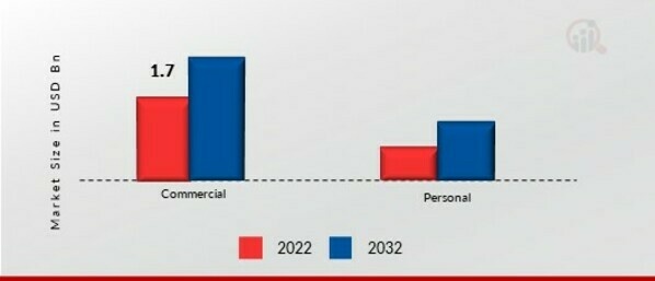 Mine Countermeasures Market, by Operation, 2022 & 2032 (USD Billion)