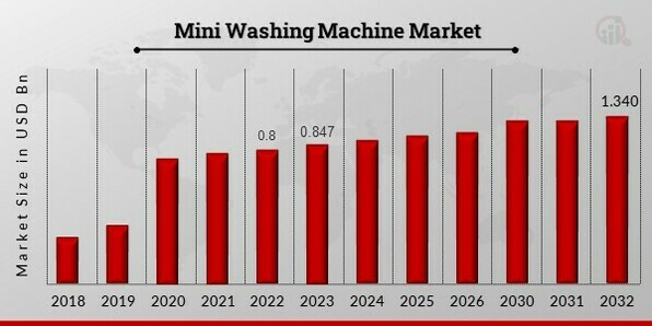 Mini Washing Machine Market