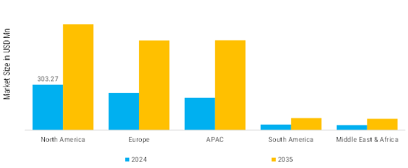 Miniature Compact Electro-Optical Reconnaissance and Surveillance System Market Regional Insights