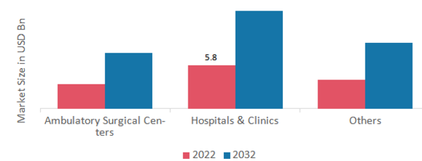 Minimally-invasive Surgery Devices Market, by Distribution channel, 2022 & 2032