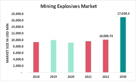 Mining Exives Market Overview