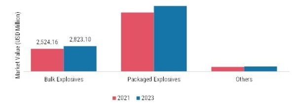 Mining Explosives  Market, by Type, 2021 & 2030 