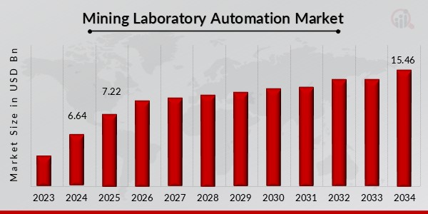 Mining Laboratory Automation Market Overview