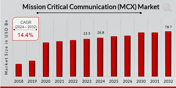 Mission Critical Communication (MCX) Market Overview