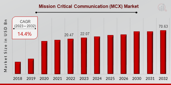 Global Mission Critical Communication (MCX) Market Overview.