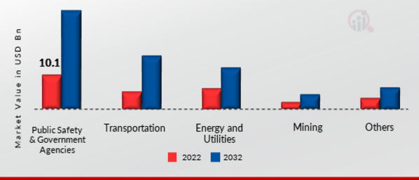 Mission Critical Communication (MCX) SIZE (USD BILLION) end-user.