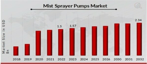 Mist Sprayer Pumps Market Overview