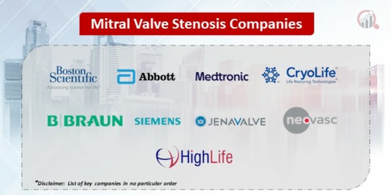 Mitral valve stenosis Market