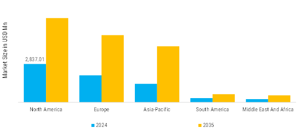 Mitral Valve (Stenosis & Regurgitation) Treatment Market Regional Insights