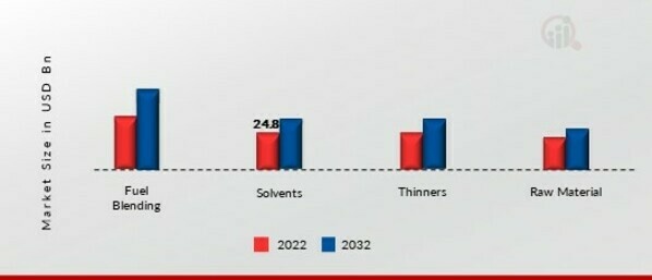 Mixed xylene Market, by Application