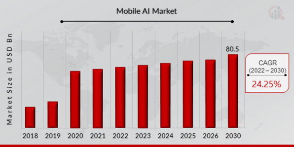 Mobile AI Market