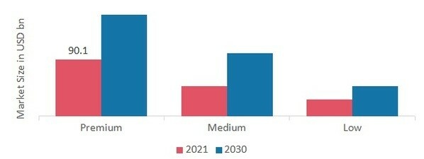 Mobile Accessories Market by Price Range, 2021 & 2030 