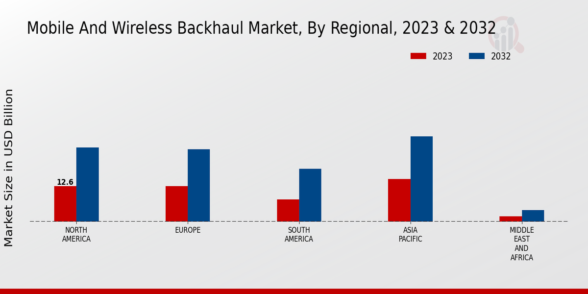 Mobile And Wireless Backhaul Market, By Regional, 2023 & 2032 (USD billion)