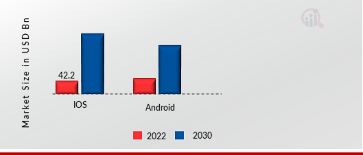 Mobile App Development Market, by Platform, 2021 & 2030