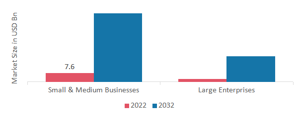 The Global Mobile Application Development Platform Market by Organization Size, 2022 & 2032