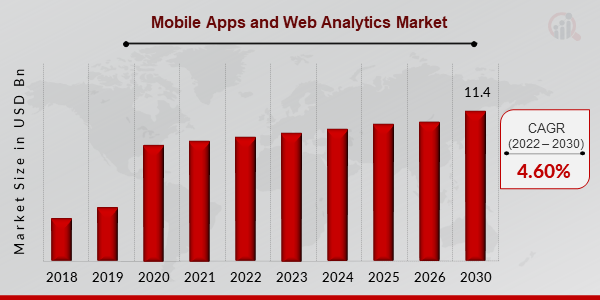 Mobile Apps and Web Analytics Market overview