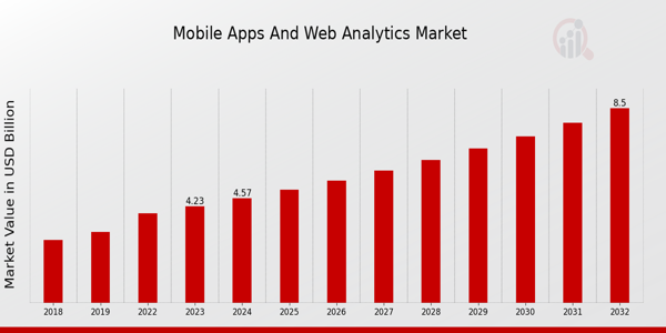 Mobile Apps and Web Analytics Market overview