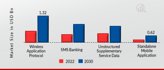 Mobile Banking Market, by Type, 2022 & 2030